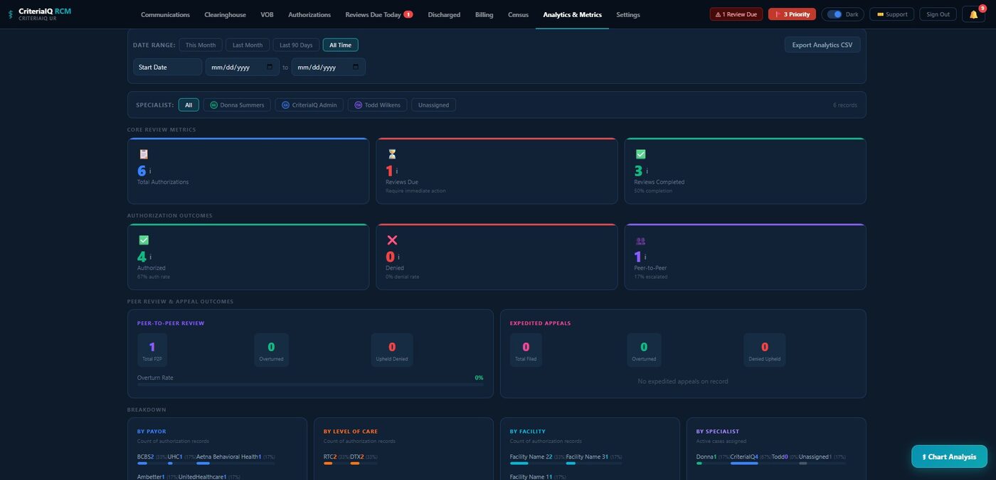 CriteriaIQ RCM analytics dashboard showing authorization outcomes, denial rate, peer-to-peer overturn rate, and breakdowns by payor, level of care, facility, and specialist